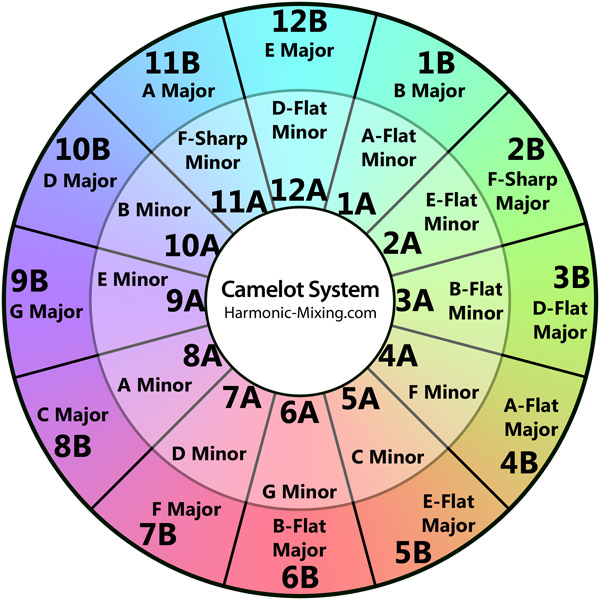 camelot wheel